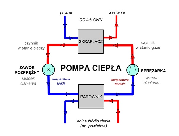 Zasada działania pompy ciepła