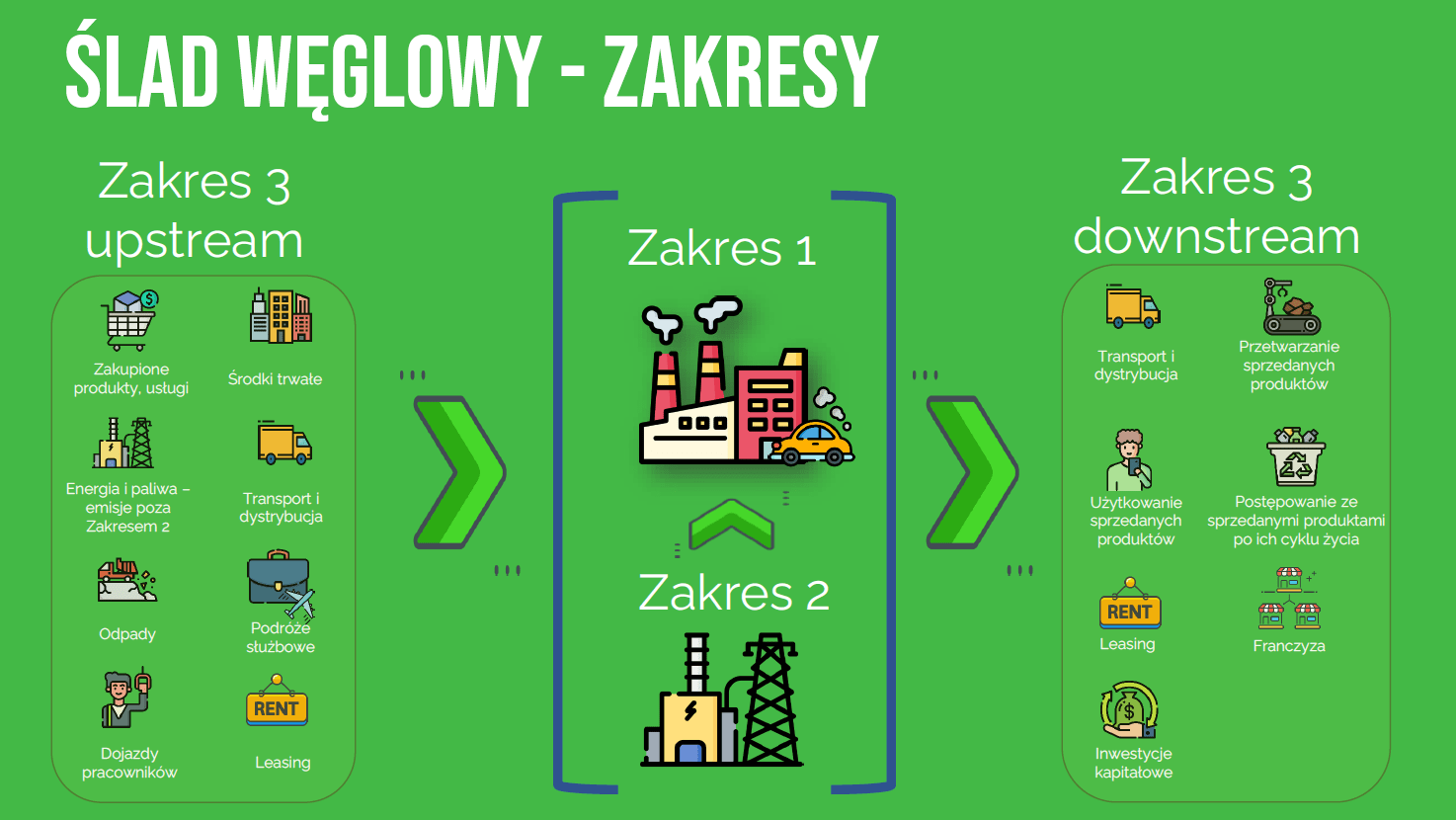 Ślad węglowy organizacji: czym jest, jak obliczyć ślad węglowy firmy i jak raportować emisje w Zakresie 1, 2 oraz 3?