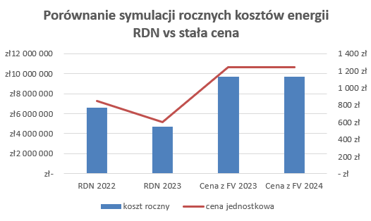 Porównanie spot vs stałą cena energii elektrycznej