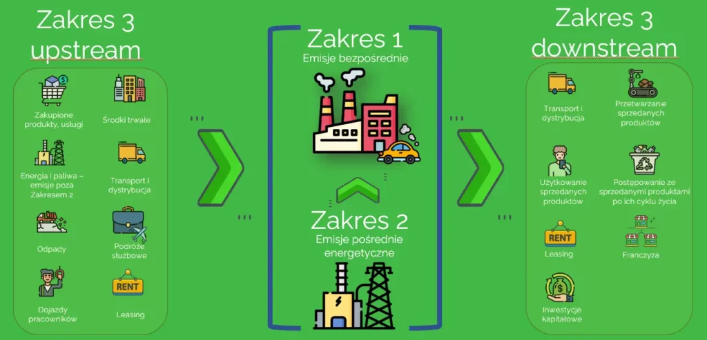Ślad węglowy organizacji — zakresy 1, 2 i 3 wg GHG Protocol