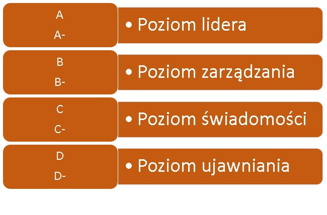 Skala punktacji CDP od A do F